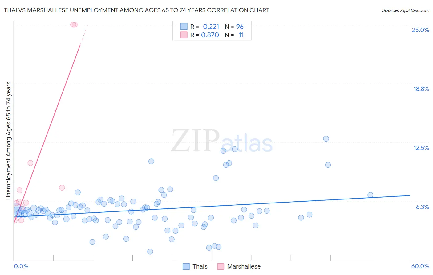 Thai vs Marshallese Unemployment Among Ages 65 to 74 years