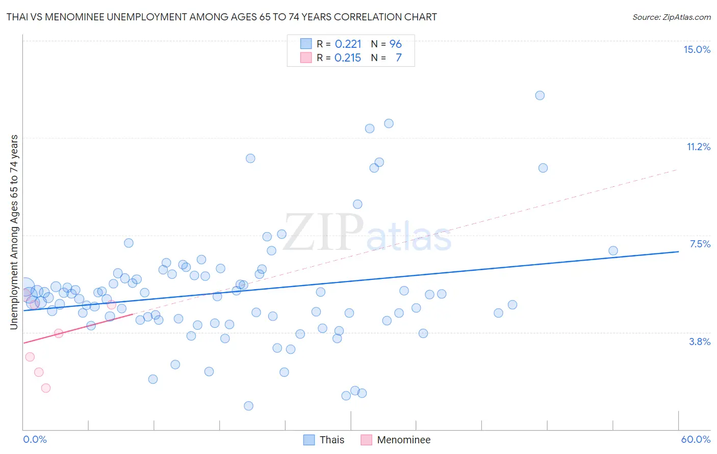 Thai vs Menominee Unemployment Among Ages 65 to 74 years