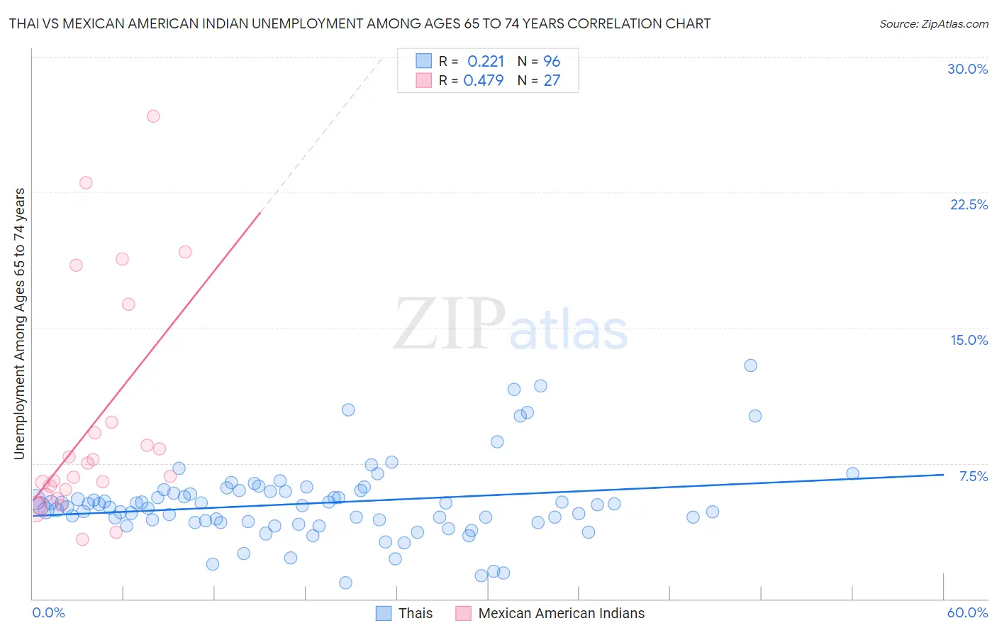 Thai vs Mexican American Indian Unemployment Among Ages 65 to 74 years