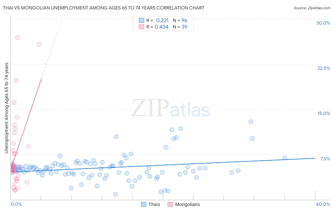 Thai vs Mongolian Unemployment Among Ages 65 to 74 years