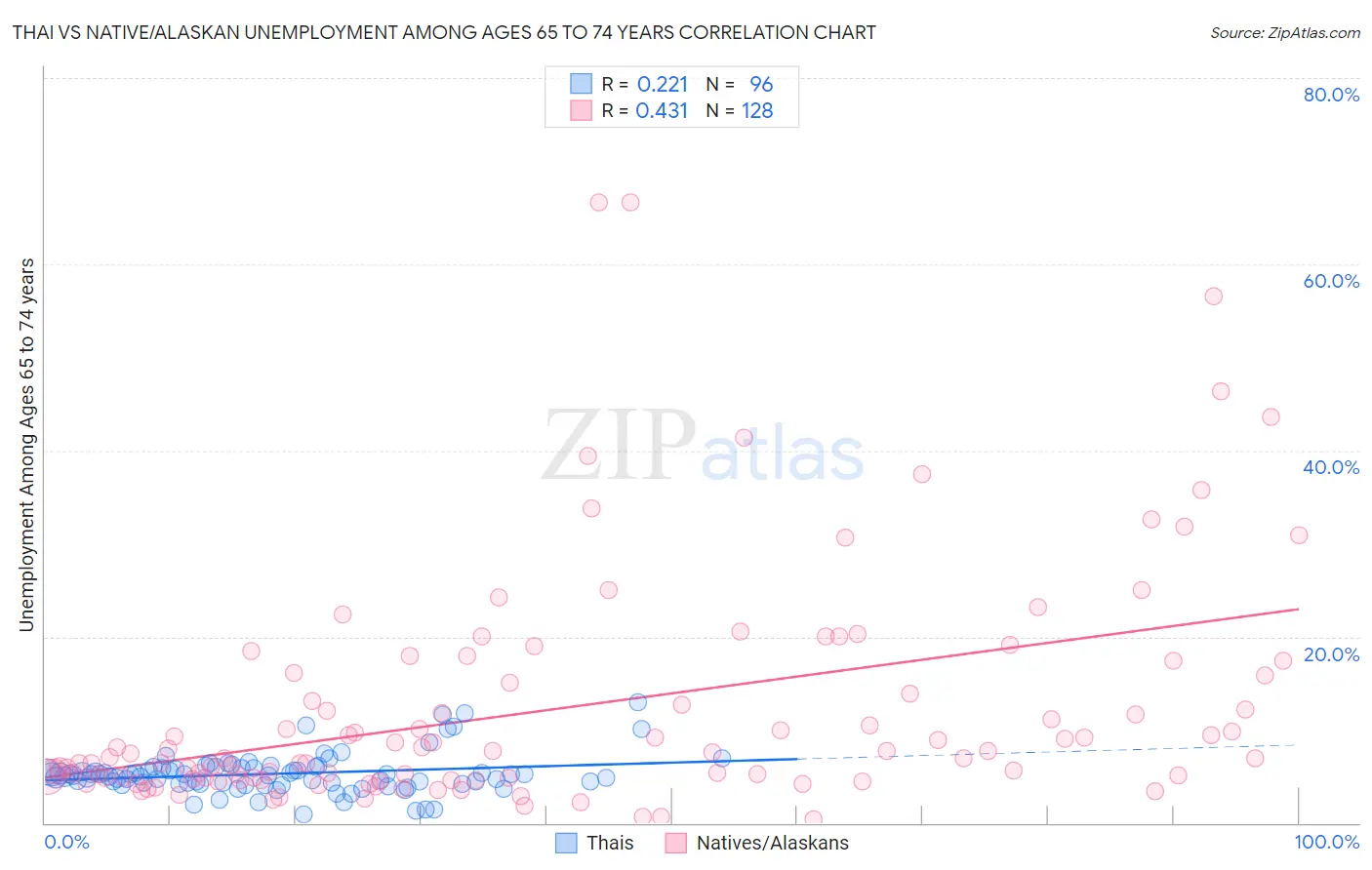 Thai vs Native/Alaskan Unemployment Among Ages 65 to 74 years