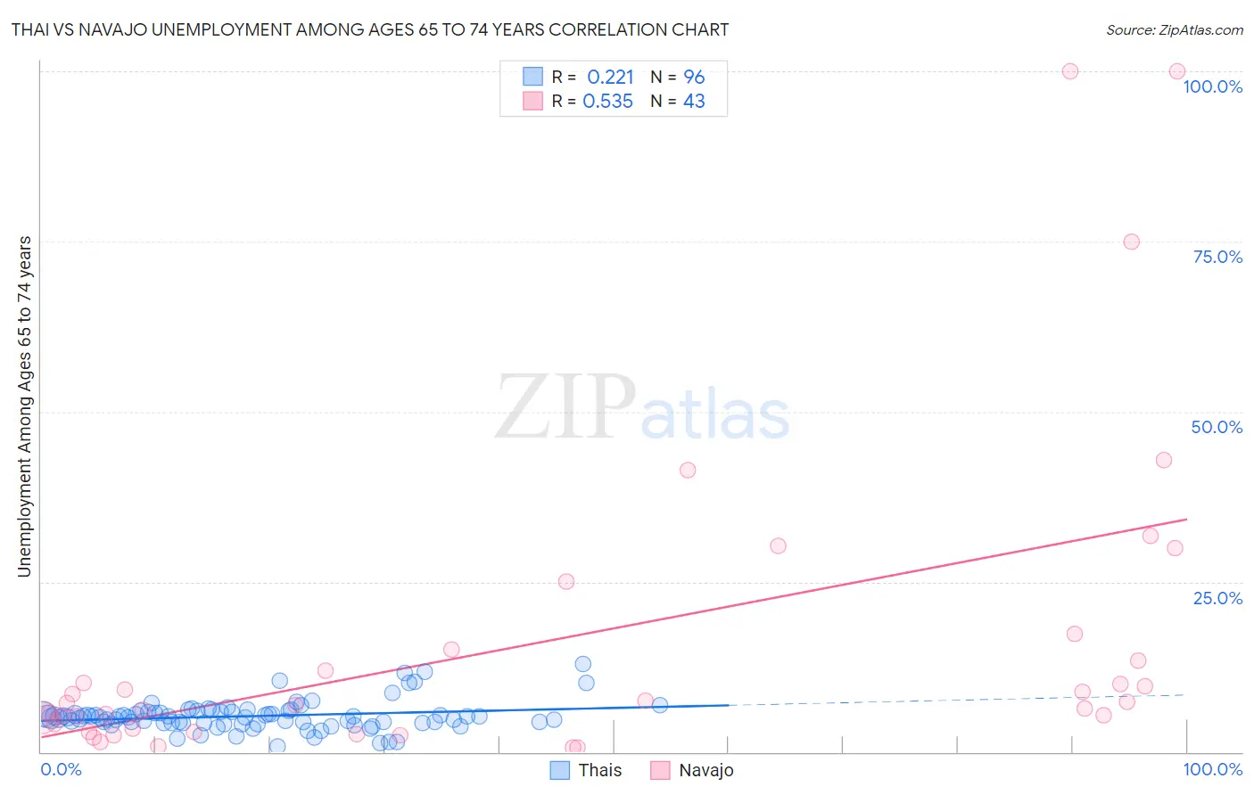 Thai vs Navajo Unemployment Among Ages 65 to 74 years
