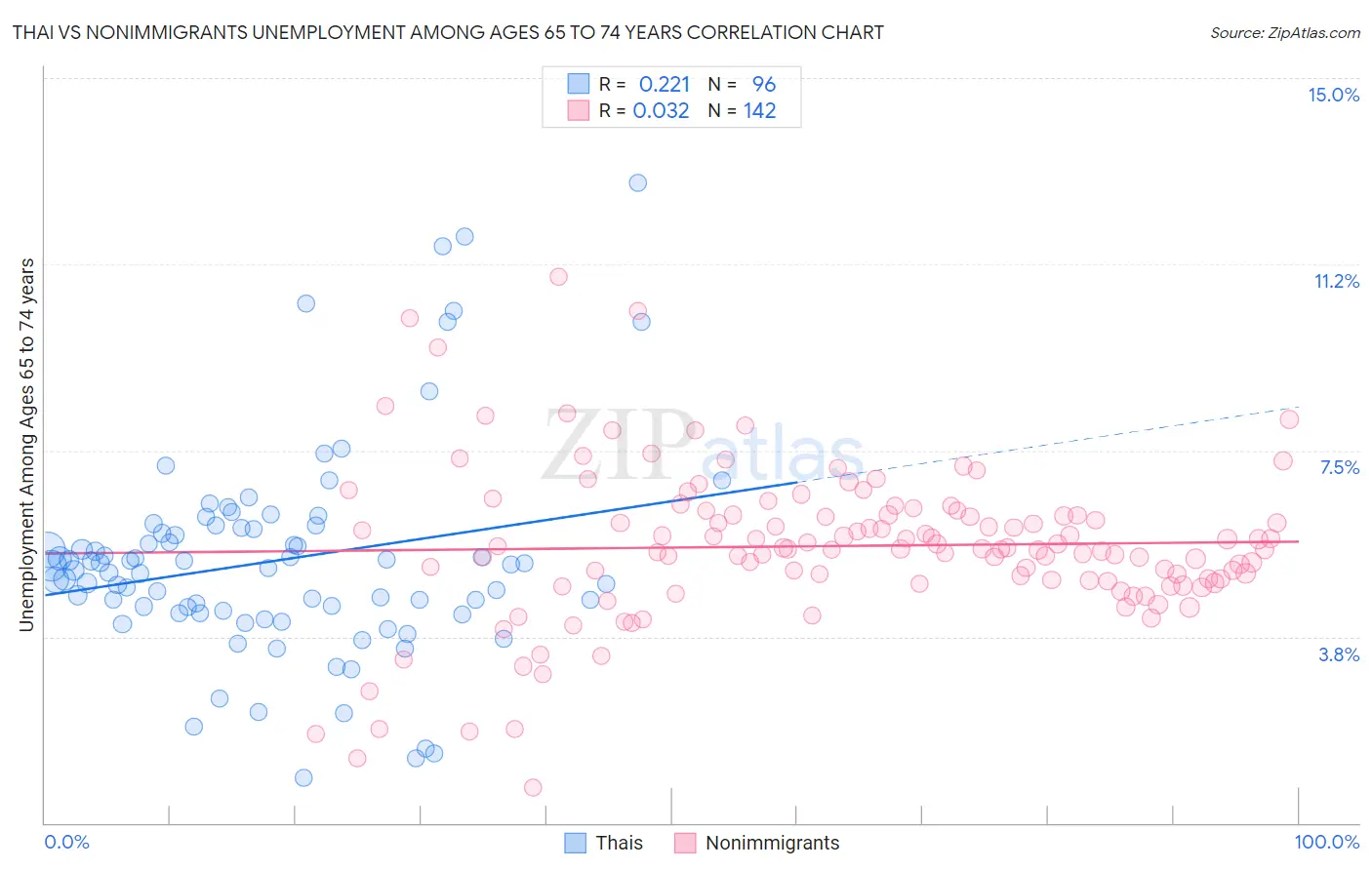 Thai vs Nonimmigrants Unemployment Among Ages 65 to 74 years