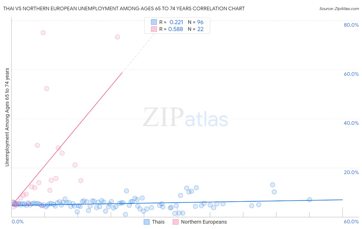 Thai vs Northern European Unemployment Among Ages 65 to 74 years
