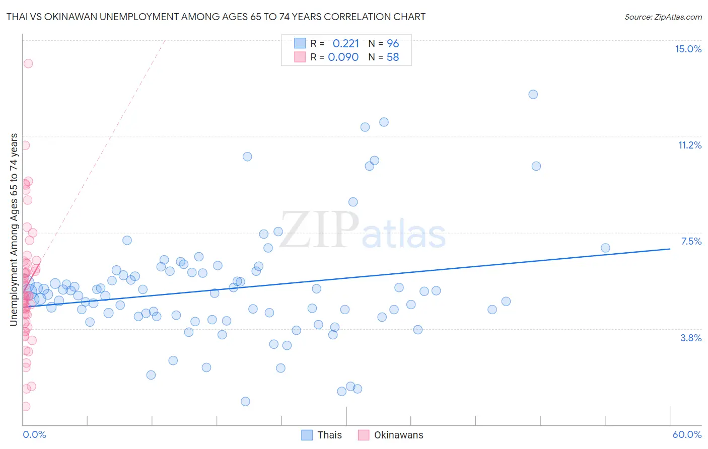 Thai vs Okinawan Unemployment Among Ages 65 to 74 years