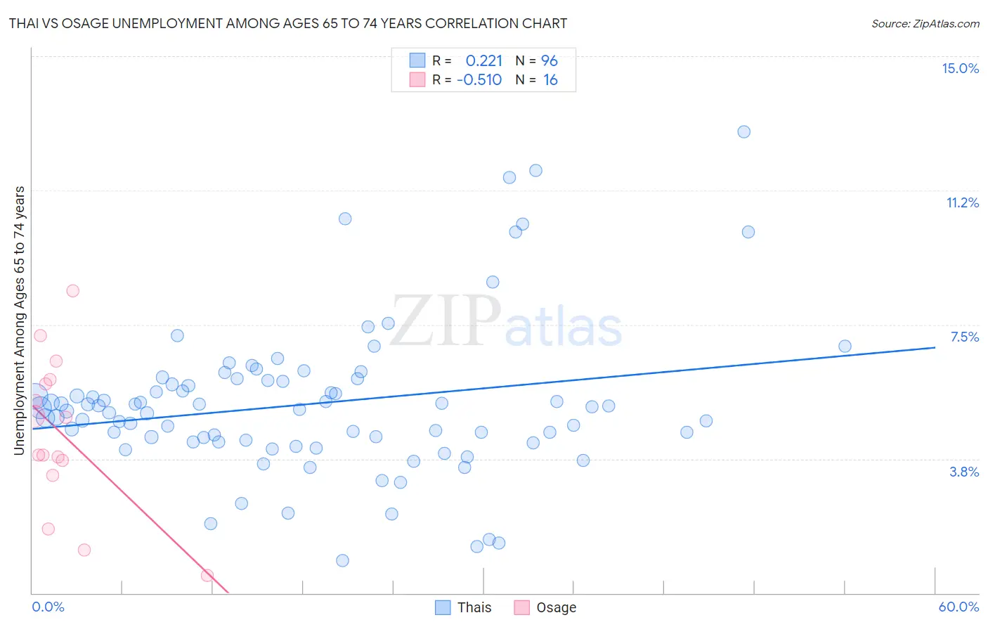 Thai vs Osage Unemployment Among Ages 65 to 74 years