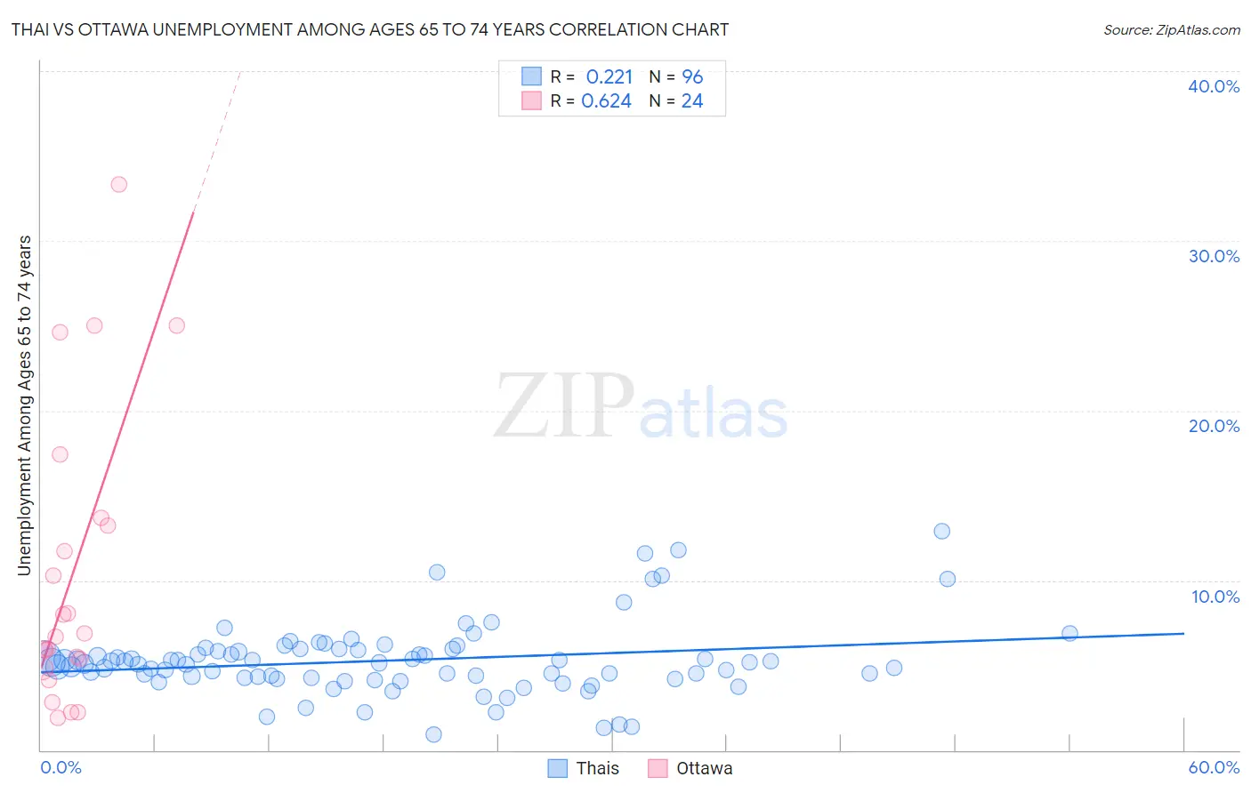 Thai vs Ottawa Unemployment Among Ages 65 to 74 years