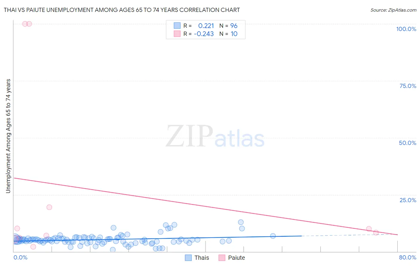 Thai vs Paiute Unemployment Among Ages 65 to 74 years