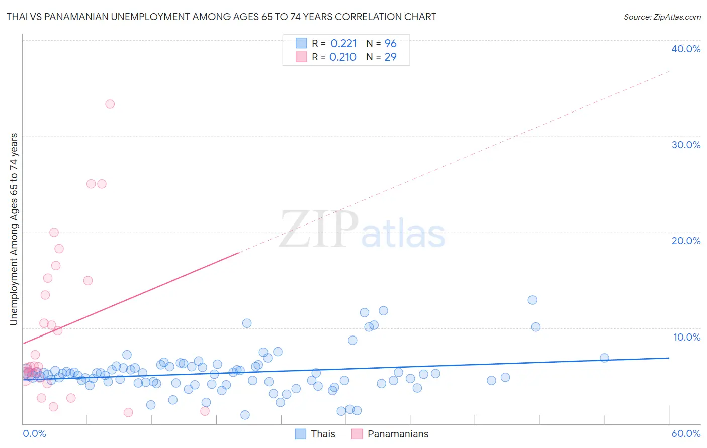 Thai vs Panamanian Unemployment Among Ages 65 to 74 years
