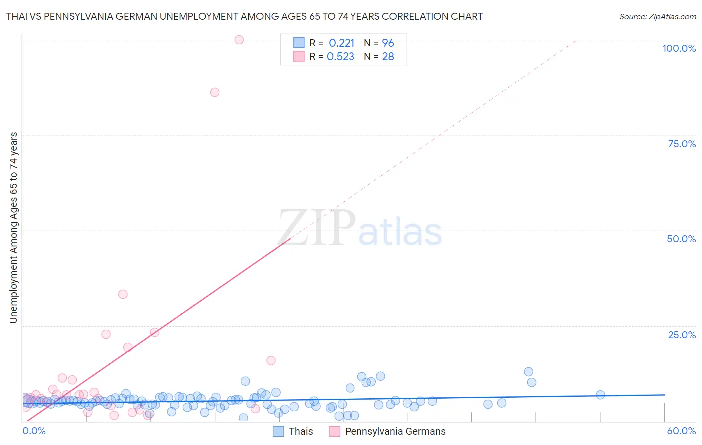 Thai vs Pennsylvania German Unemployment Among Ages 65 to 74 years