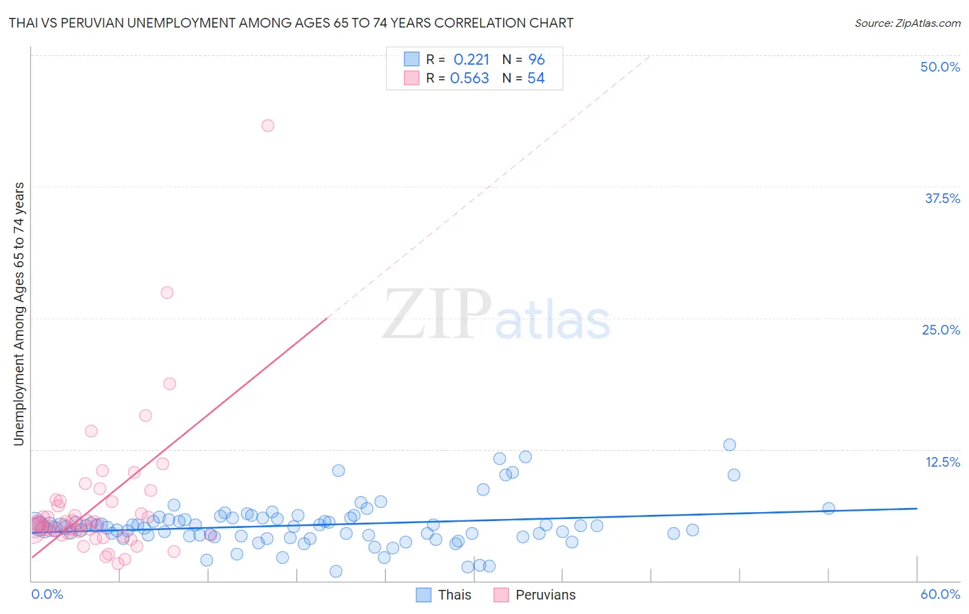 Thai vs Peruvian Unemployment Among Ages 65 to 74 years