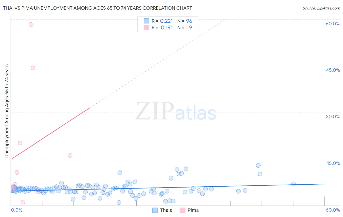 Thai vs Pima Unemployment Among Ages 65 to 74 years