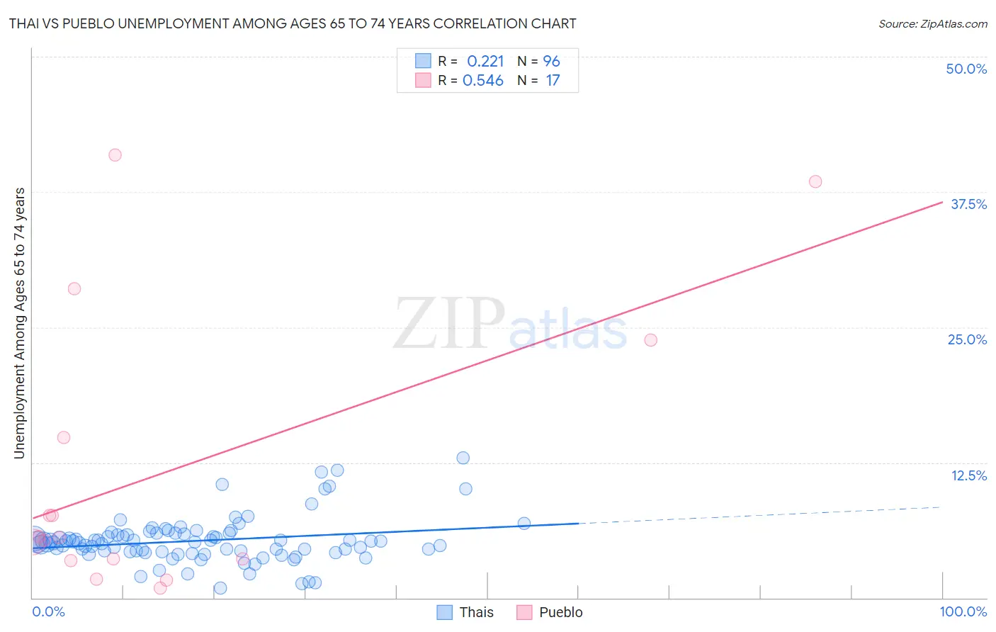 Thai vs Pueblo Unemployment Among Ages 65 to 74 years