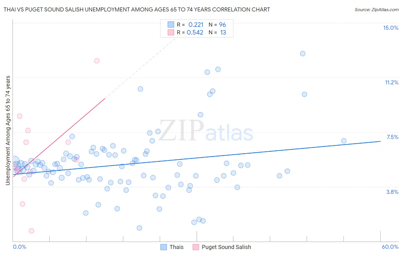 Thai vs Puget Sound Salish Unemployment Among Ages 65 to 74 years