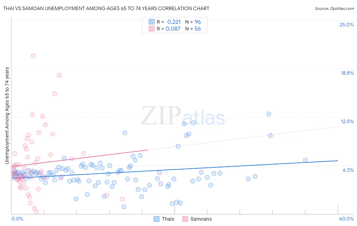 Thai vs Samoan Unemployment Among Ages 65 to 74 years