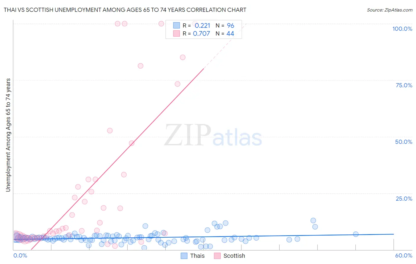 Thai vs Scottish Unemployment Among Ages 65 to 74 years