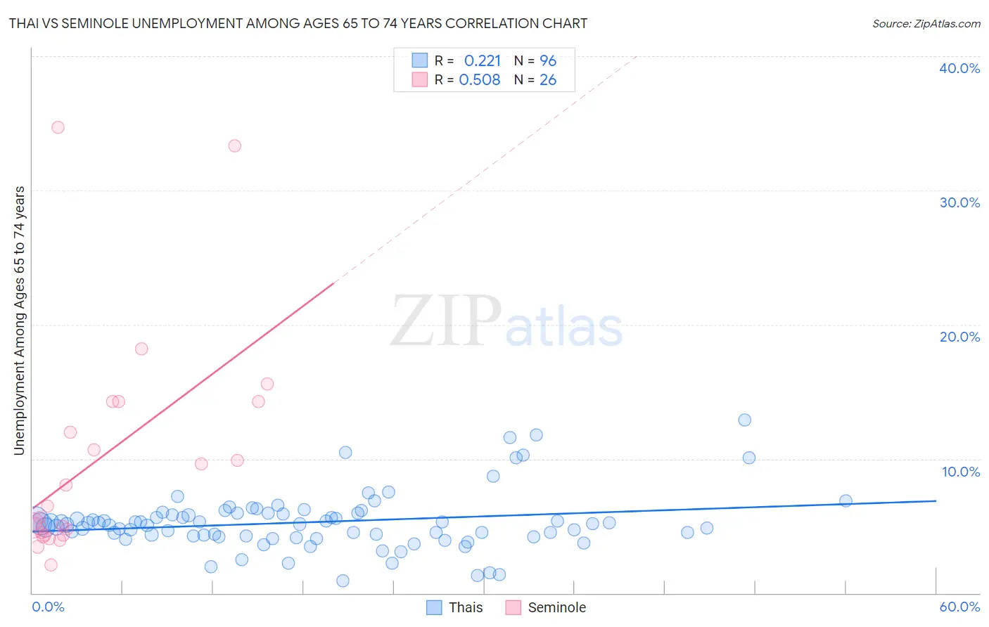 Thai vs Seminole Unemployment Among Ages 65 to 74 years