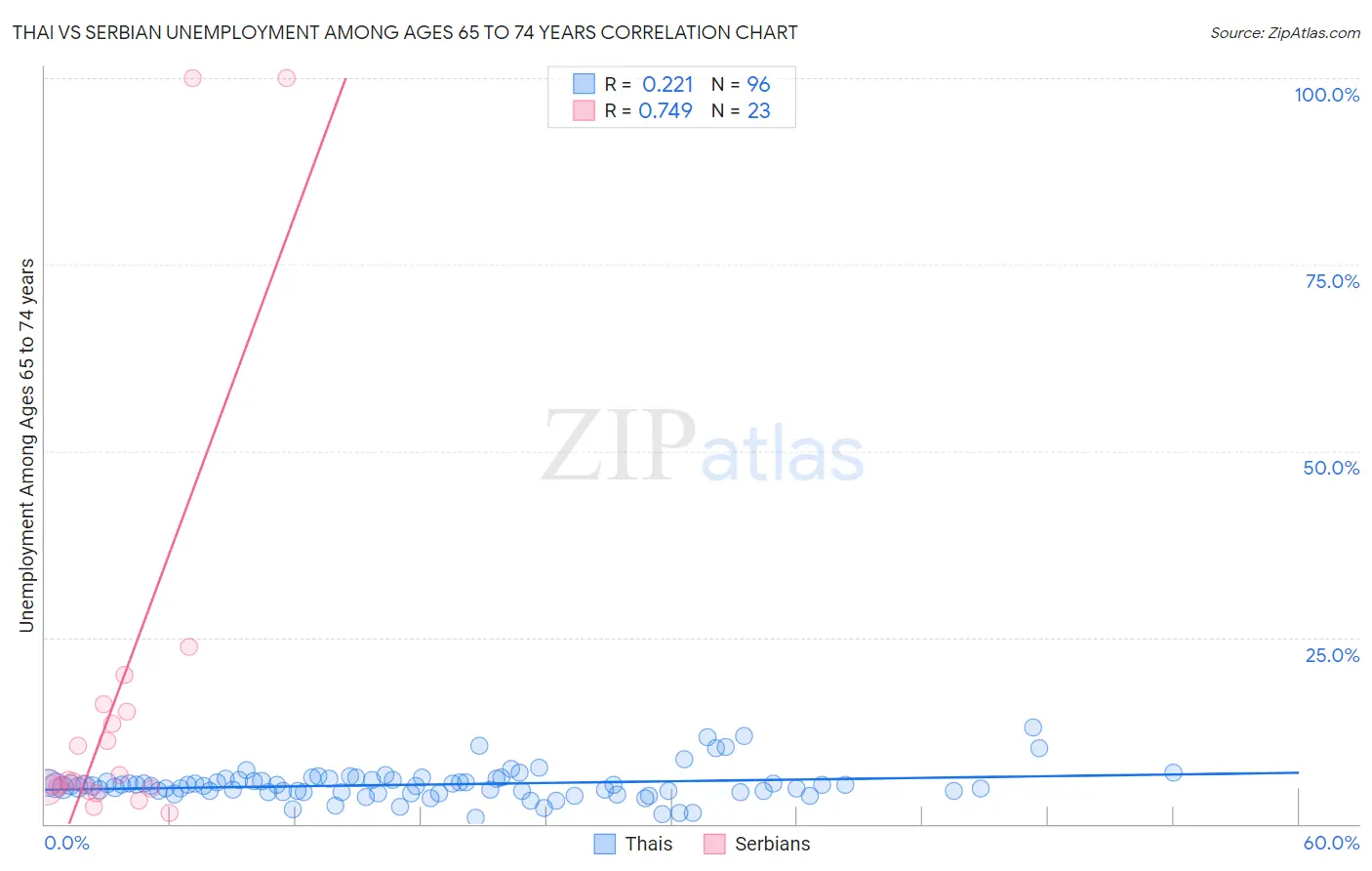 Thai vs Serbian Unemployment Among Ages 65 to 74 years