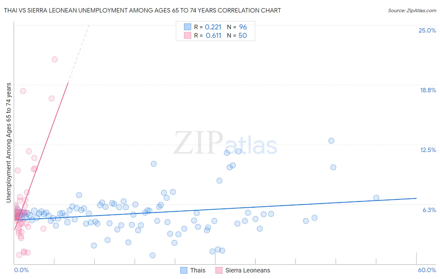 Thai vs Sierra Leonean Unemployment Among Ages 65 to 74 years