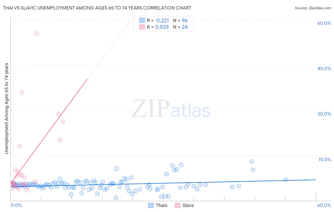 Thai vs Slavic Unemployment Among Ages 65 to 74 years