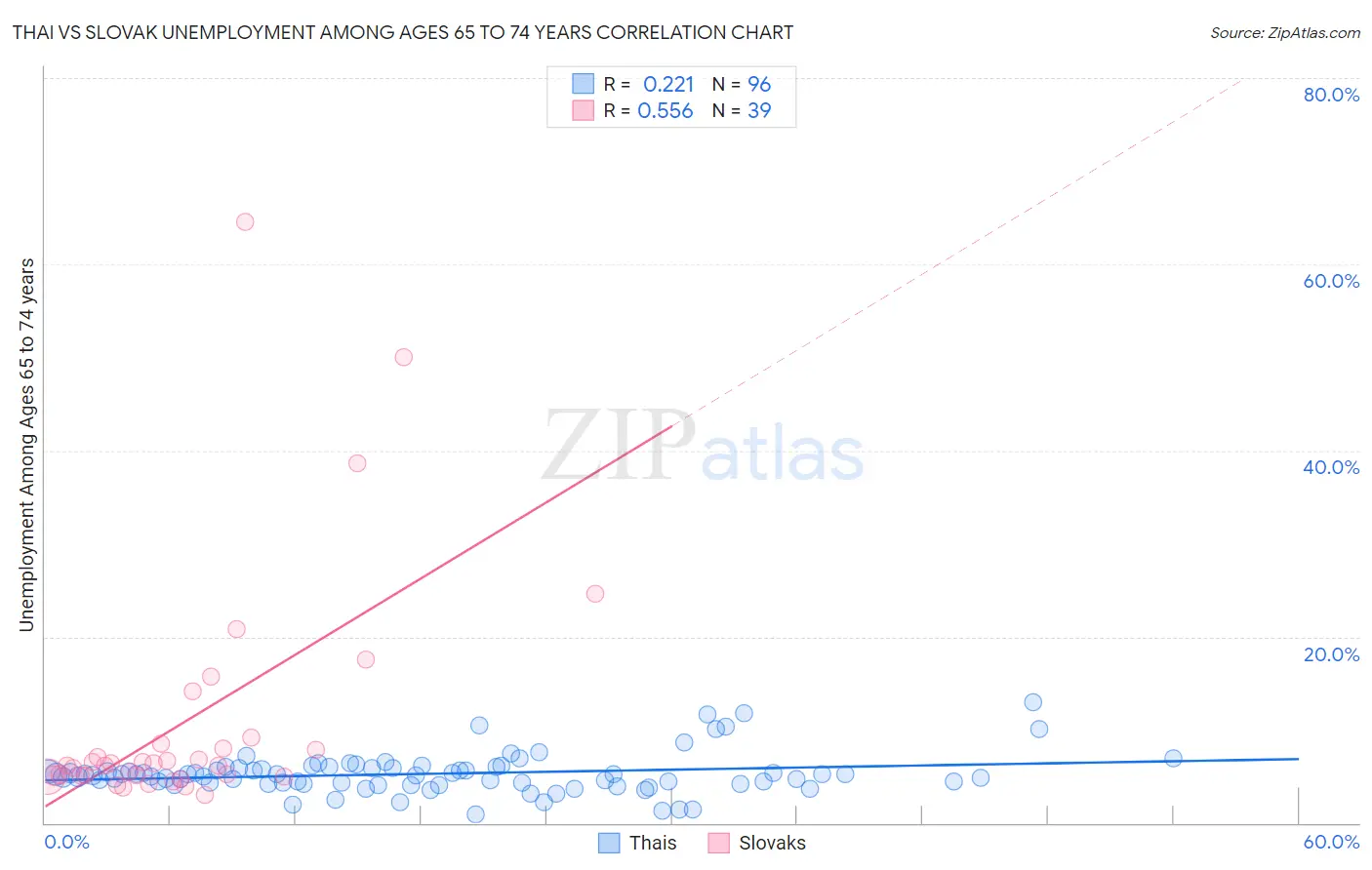 Thai vs Slovak Unemployment Among Ages 65 to 74 years