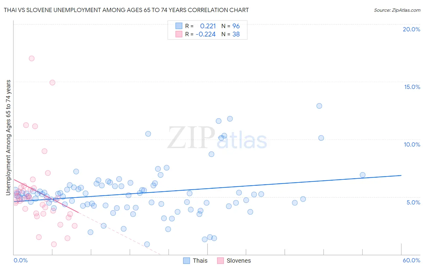 Thai vs Slovene Unemployment Among Ages 65 to 74 years