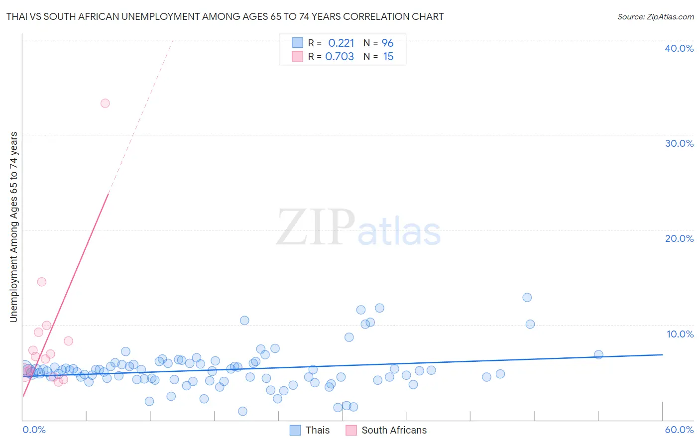 Thai vs South African Unemployment Among Ages 65 to 74 years