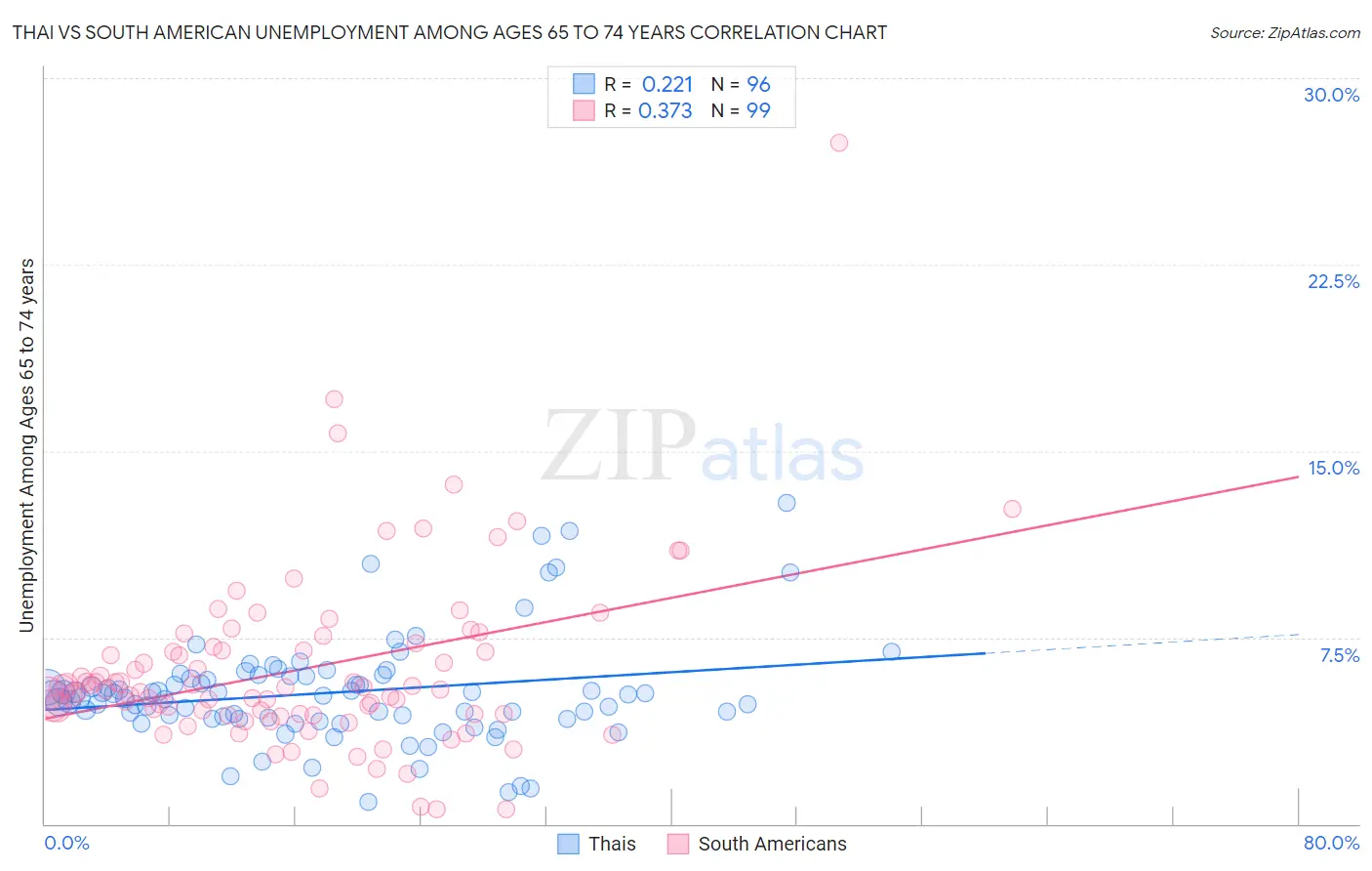 Thai vs South American Unemployment Among Ages 65 to 74 years