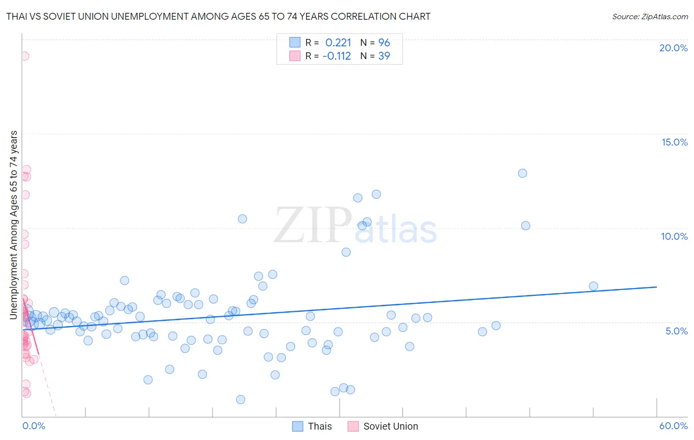 Thai vs Soviet Union Unemployment Among Ages 65 to 74 years