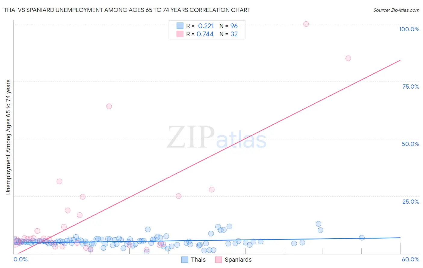 Thai vs Spaniard Unemployment Among Ages 65 to 74 years