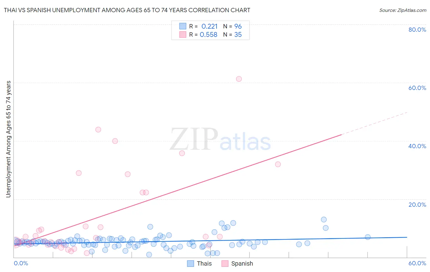 Thai vs Spanish Unemployment Among Ages 65 to 74 years