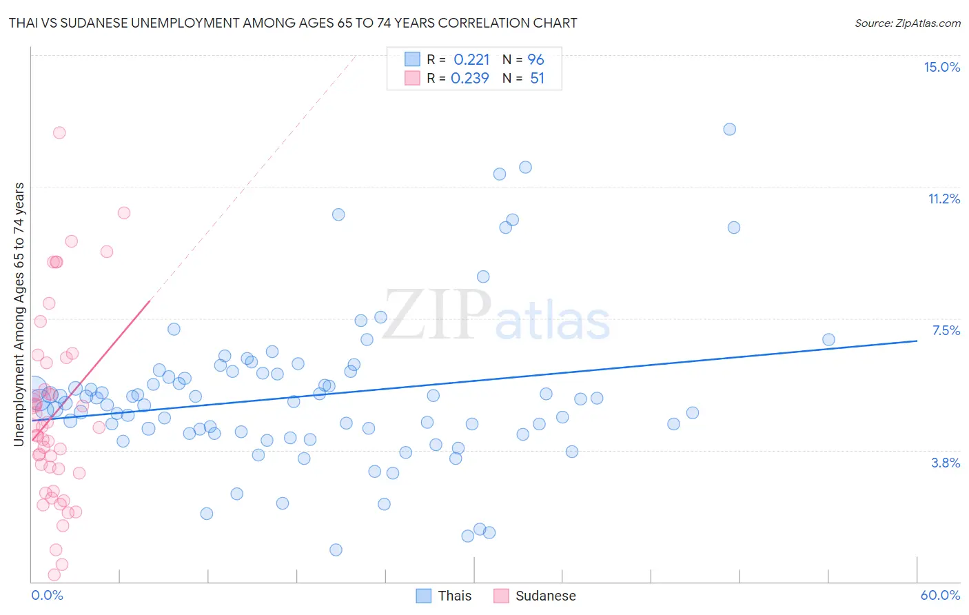 Thai vs Sudanese Unemployment Among Ages 65 to 74 years