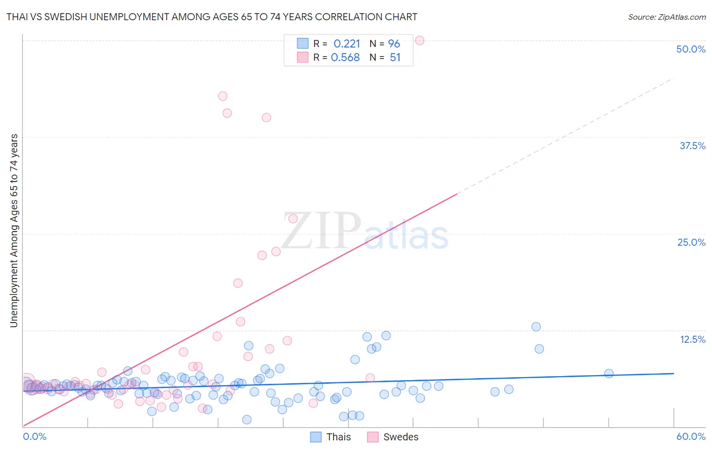 Thai vs Swedish Unemployment Among Ages 65 to 74 years