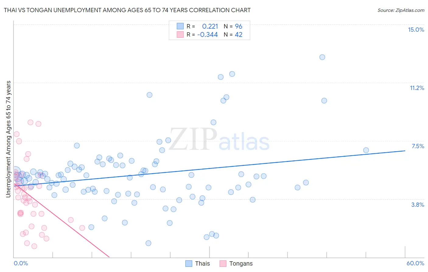 Thai vs Tongan Unemployment Among Ages 65 to 74 years