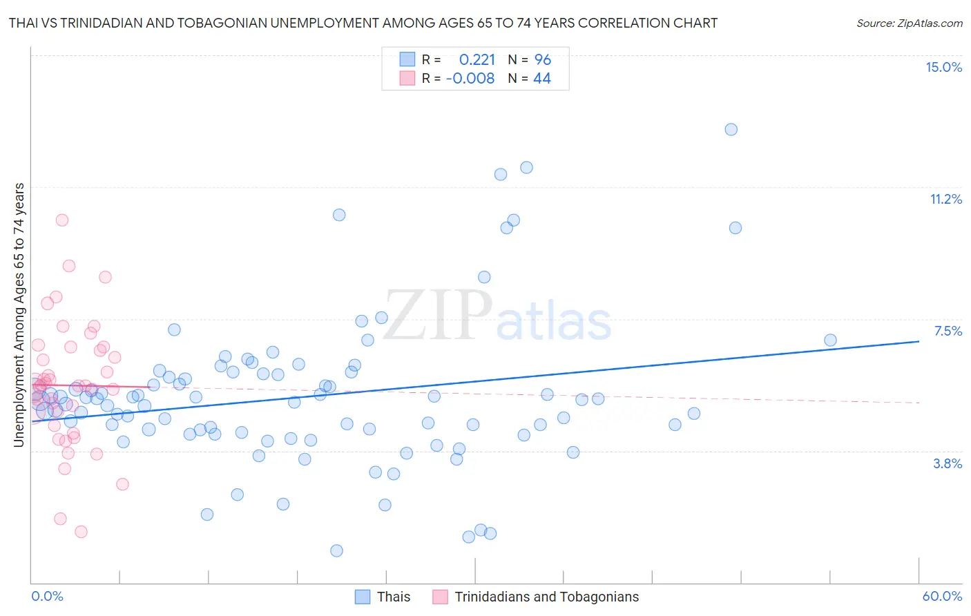 Thai vs Trinidadian and Tobagonian Unemployment Among Ages 65 to 74 years