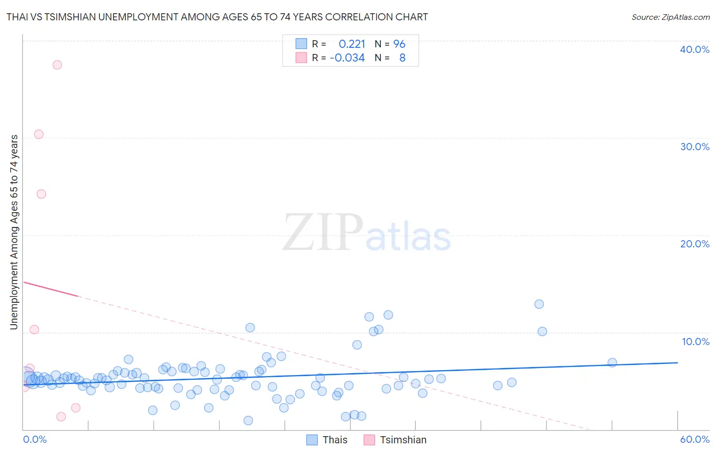 Thai vs Tsimshian Unemployment Among Ages 65 to 74 years