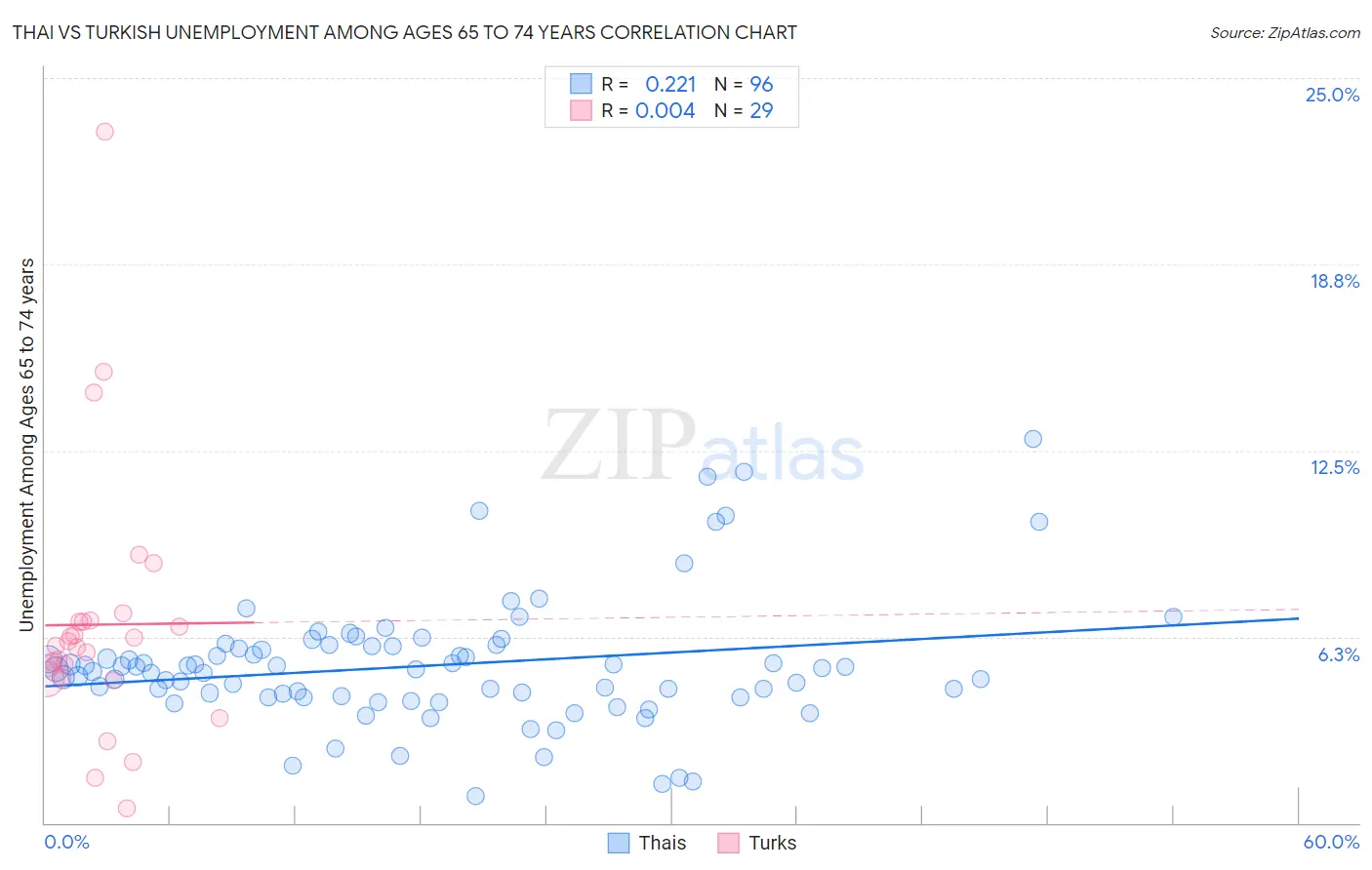 Thai vs Turkish Unemployment Among Ages 65 to 74 years