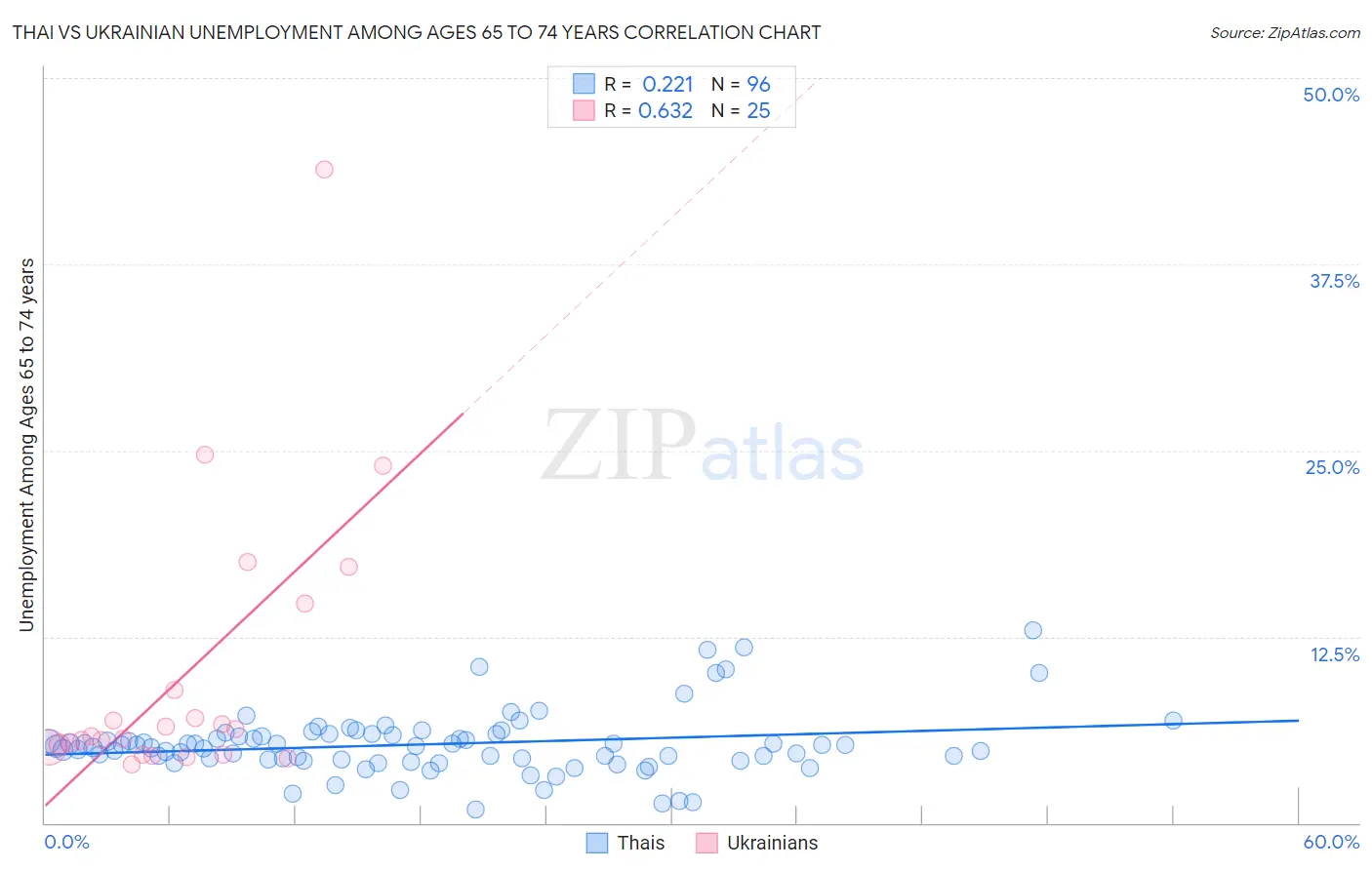 Thai vs Ukrainian Unemployment Among Ages 65 to 74 years