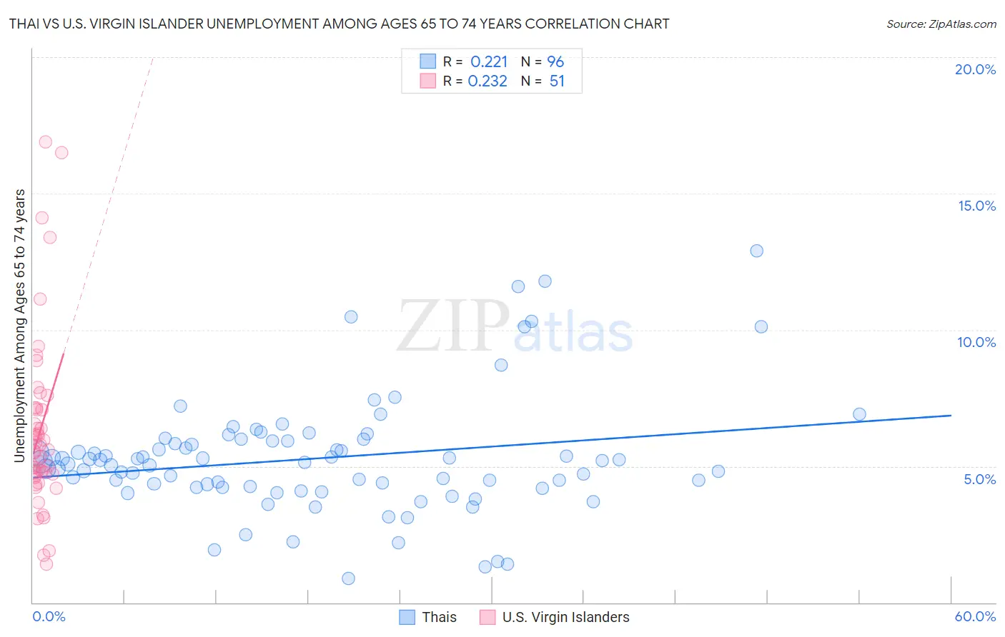 Thai vs U.S. Virgin Islander Unemployment Among Ages 65 to 74 years