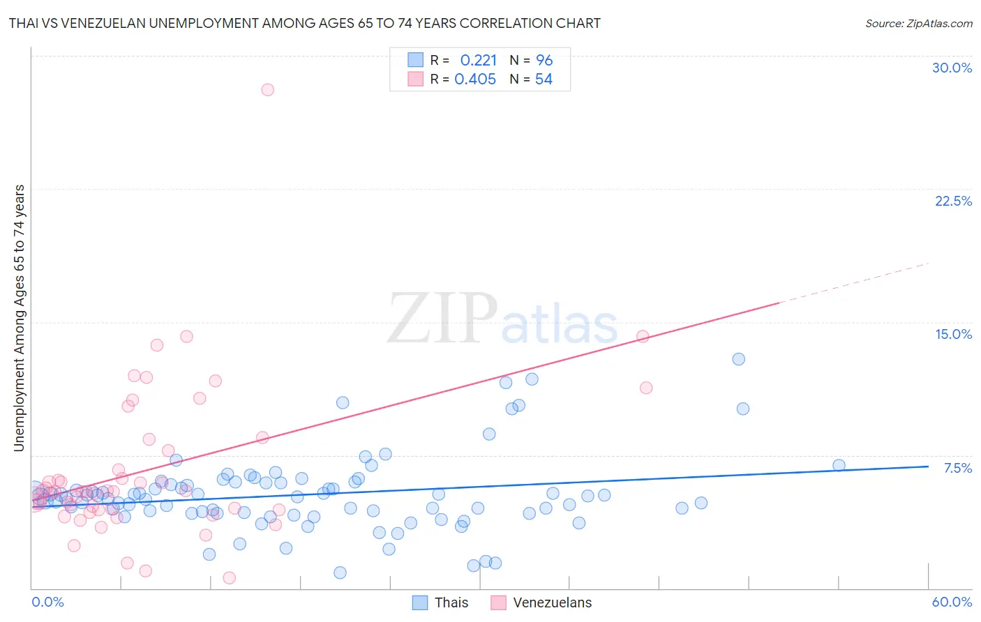 Thai vs Venezuelan Unemployment Among Ages 65 to 74 years