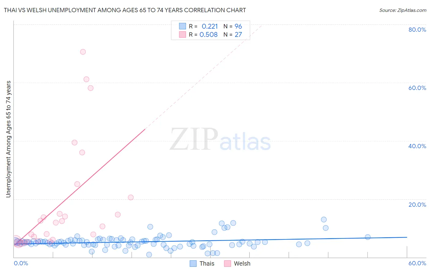 Thai vs Welsh Unemployment Among Ages 65 to 74 years