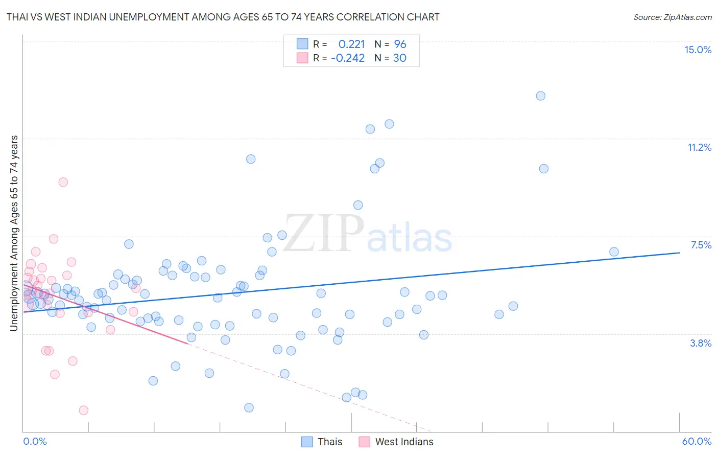 Thai vs West Indian Unemployment Among Ages 65 to 74 years