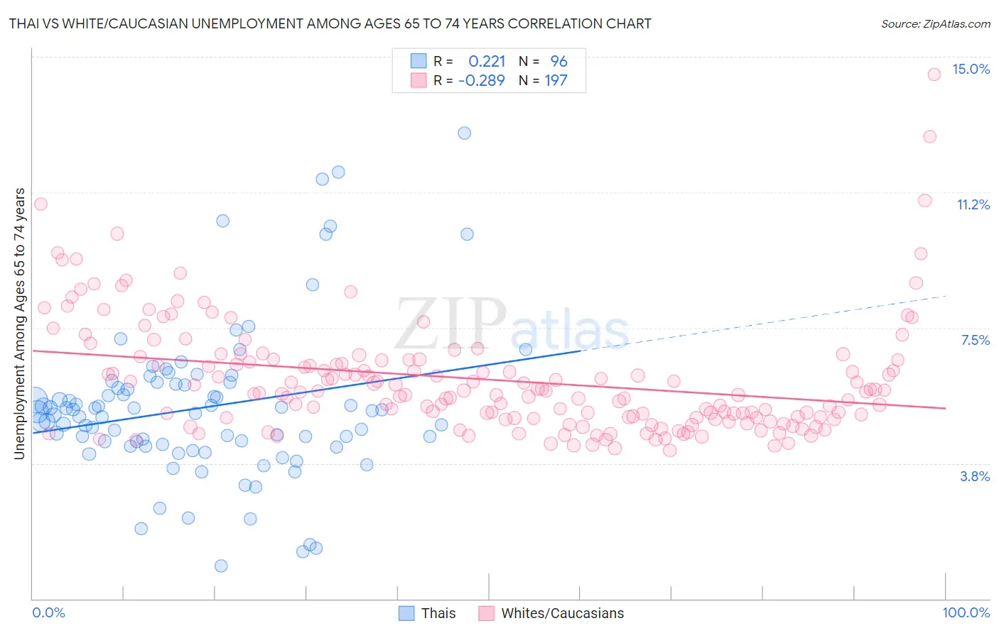 Thai vs White/Caucasian Unemployment Among Ages 65 to 74 years