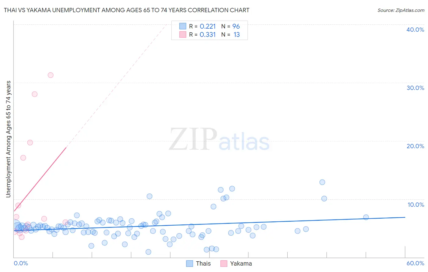 Thai vs Yakama Unemployment Among Ages 65 to 74 years