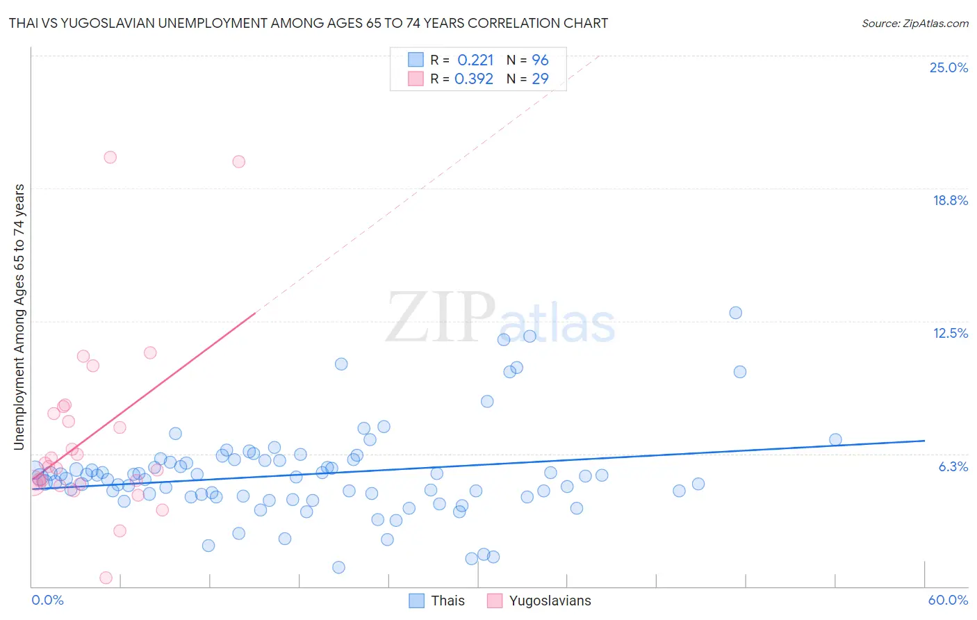 Thai vs Yugoslavian Unemployment Among Ages 65 to 74 years