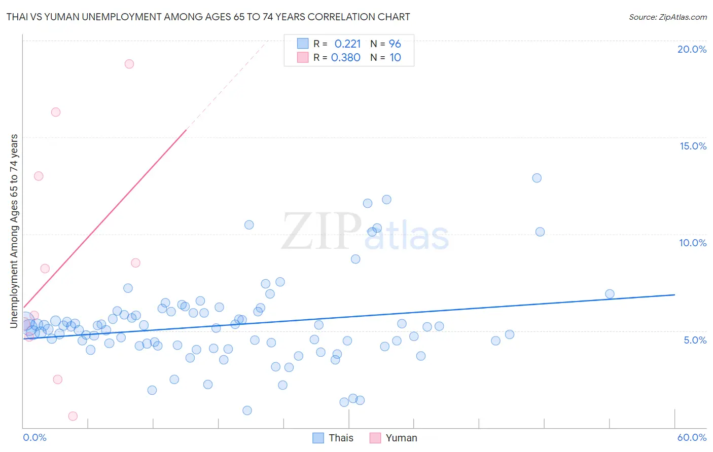Thai vs Yuman Unemployment Among Ages 65 to 74 years