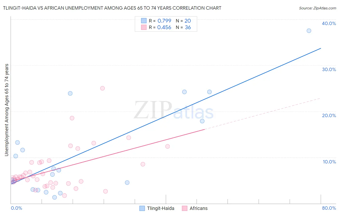 Tlingit-Haida vs African Unemployment Among Ages 65 to 74 years