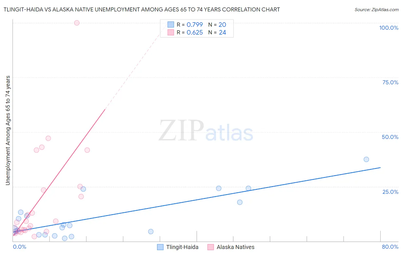 Tlingit-Haida vs Alaska Native Unemployment Among Ages 65 to 74 years