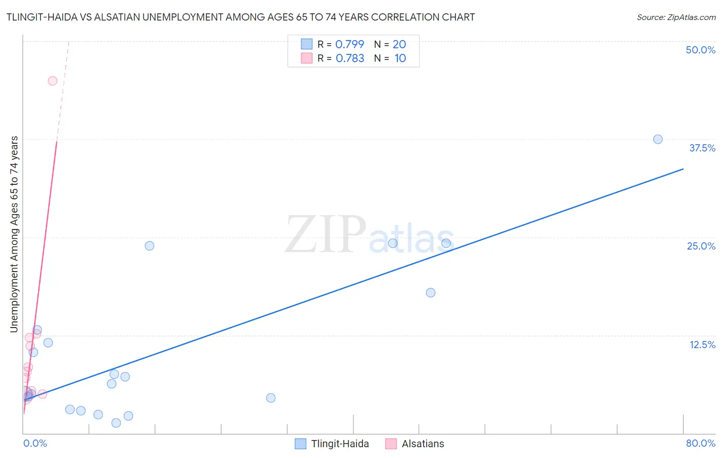 Tlingit-Haida vs Alsatian Unemployment Among Ages 65 to 74 years