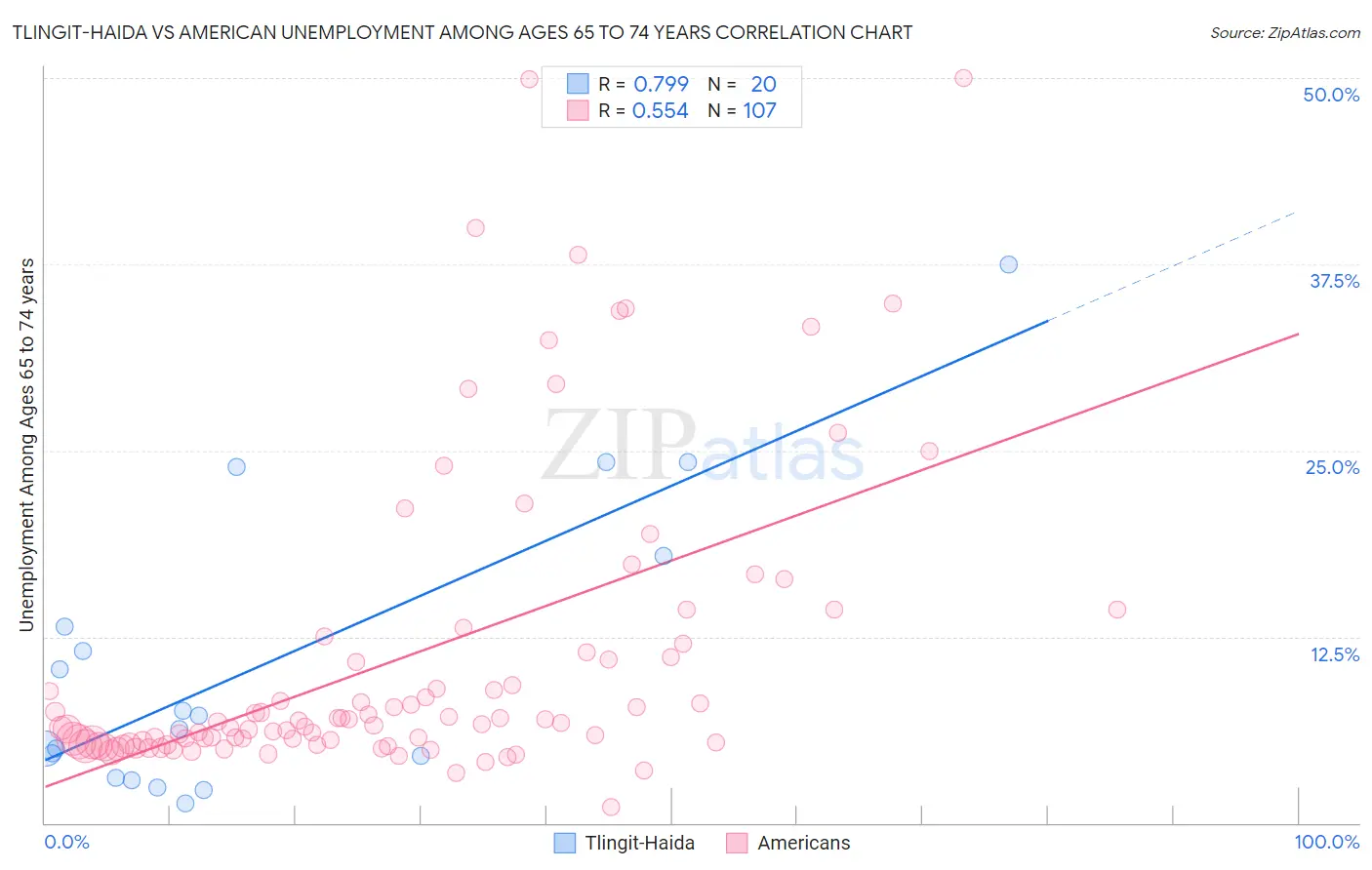 Tlingit-Haida vs American Unemployment Among Ages 65 to 74 years